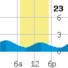 Fire Island USCG Station tide chart for Thursday, January 23, 2025