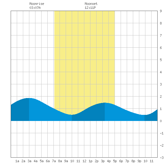 Fire Island USCG Station tide chart for Friday, January 24, 2025