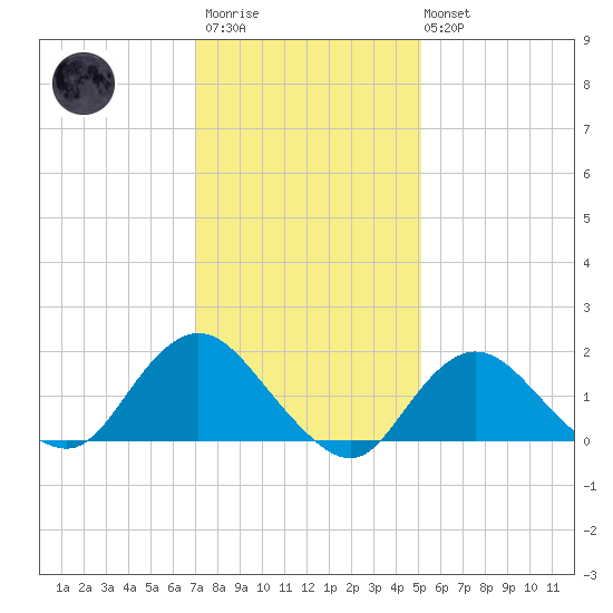 Fire Island USCG Station tide chart for Wednesday, January 29, 2025