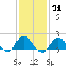 Fire Island USCG Station tide chart for Friday, January 31, 2025