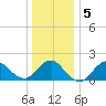 Fire Island USCG Station tide chart for Sunday, January 5, 2025