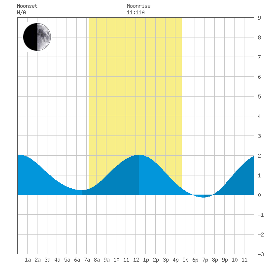 Fire Island USCG Station tide chart for Monday, January 6, 2025