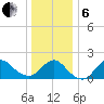 Fire Island USCG Station tide chart for Monday, January 6, 2025