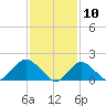 Fire Island USCG Station tide chart for Monday, February 10, 2025