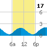 Fire Island USCG Station tide chart for Monday, February 17, 2025