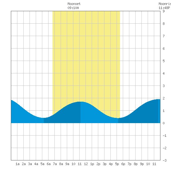 Fire Island USCG Station tide chart for Tuesday, February 18, 2025