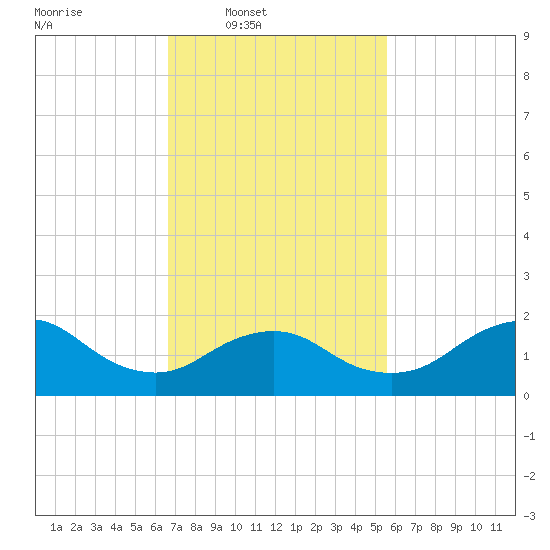 Fire Island USCG Station tide chart for Wednesday, February 19, 2025