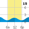 Fire Island USCG Station tide chart for Wednesday, February 19, 2025
