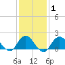 Fire Island USCG Station tide chart for Saturday, February 1, 2025