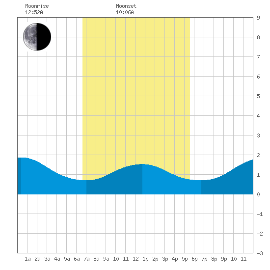 Fire Island USCG Station tide chart for Thursday, February 20, 2025