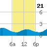 Fire Island USCG Station tide chart for Friday, February 21, 2025