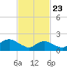 Fire Island USCG Station tide chart for Sunday, February 23, 2025