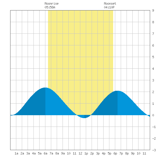 Fire Island USCG Station tide chart for Wednesday, February 26, 2025