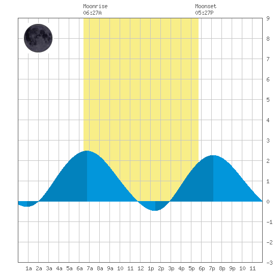 Fire Island USCG Station tide chart for Thursday, February 27, 2025