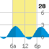 Fire Island USCG Station tide chart for Friday, February 28, 2025