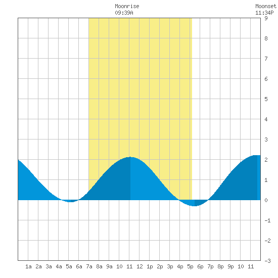 Fire Island USCG Station tide chart for Monday, February 3, 2025