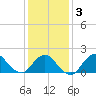 Fire Island USCG Station tide chart for Monday, February 3, 2025