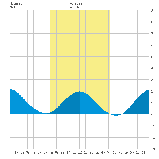 Fire Island USCG Station tide chart for Tuesday, February 4, 2025