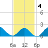 Fire Island USCG Station tide chart for Tuesday, February 4, 2025