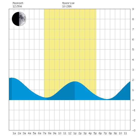 Fire Island USCG Station tide chart for Wednesday, February 5, 2025