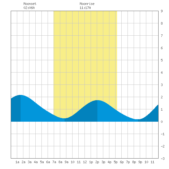Fire Island USCG Station tide chart for Thursday, February 6, 2025
