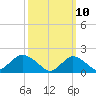 Fire Island USCG Station tide chart for Monday, March 10, 2025