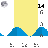 Fire Island USCG Station tide chart for Friday, March 14, 2025