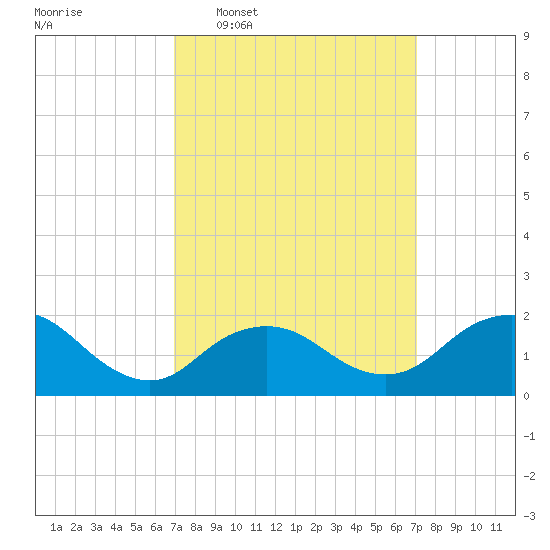 Fire Island USCG Station tide chart for Wednesday, March 19, 2025