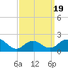 Fire Island USCG Station tide chart for Wednesday, March 19, 2025