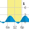 Fire Island USCG Station tide chart for Saturday, March 1, 2025
