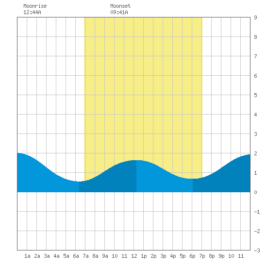 Fire Island USCG Station tide chart for Thursday, March 20, 2025
