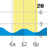 Fire Island USCG Station tide chart for Thursday, March 20, 2025