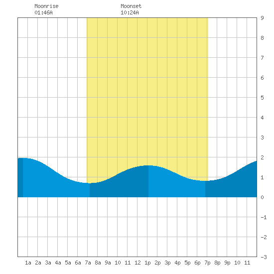 Fire Island USCG Station tide chart for Friday, March 21, 2025