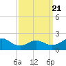 Fire Island USCG Station tide chart for Friday, March 21, 2025