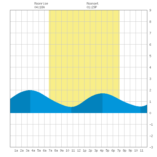 Fire Island USCG Station tide chart for Monday, March 24, 2025