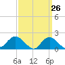 Fire Island USCG Station tide chart for Wednesday, March 26, 2025