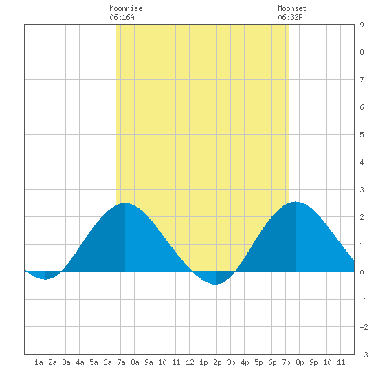 Fire Island USCG Station tide chart for Friday, March 28, 2025