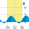Fire Island USCG Station tide chart for Sunday, March 2, 2025