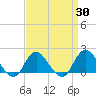 Fire Island USCG Station tide chart for Sunday, March 30, 2025