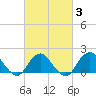 Fire Island USCG Station tide chart for Monday, March 3, 2025