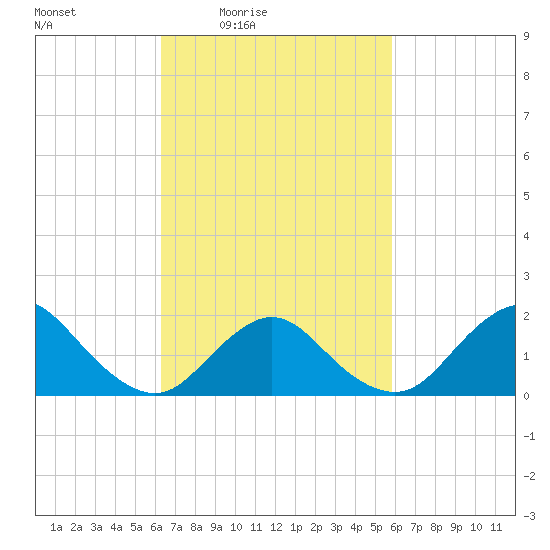 Fire Island USCG Station tide chart for Wednesday, March 5, 2025