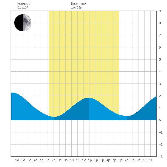 Fire Island USCG Station tide chart for Thursday, March 6, 2025