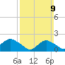Fire Island USCG Station tide chart for Sunday, March 9, 2025