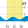 Fire Island USCG Station tide chart for Thursday, April 17, 2025