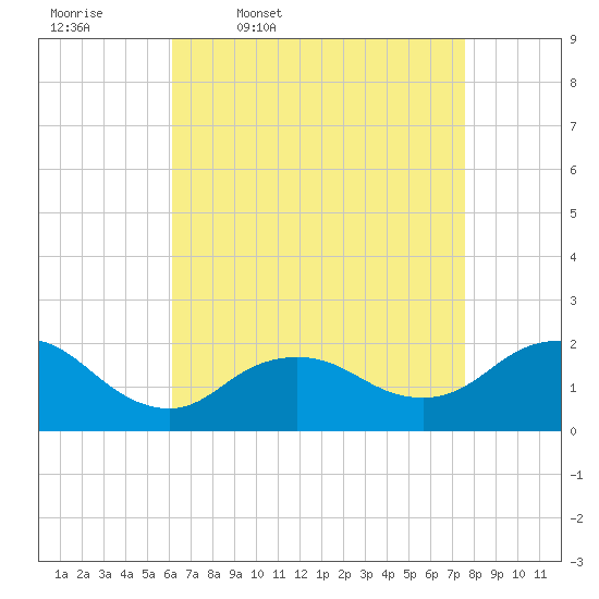Fire Island USCG Station tide chart for Friday, April 18, 2025