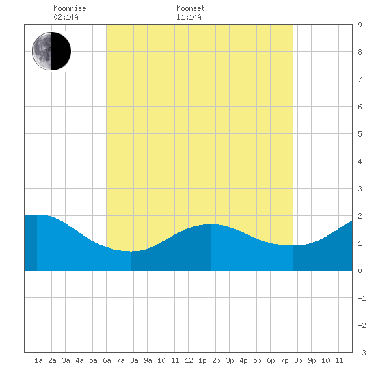 Fire Island USCG Station tide chart for Sunday, April 20, 2025