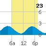 Fire Island USCG Station tide chart for Wednesday, April 23, 2025