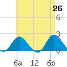Fire Island USCG Station tide chart for Saturday, April 26, 2025