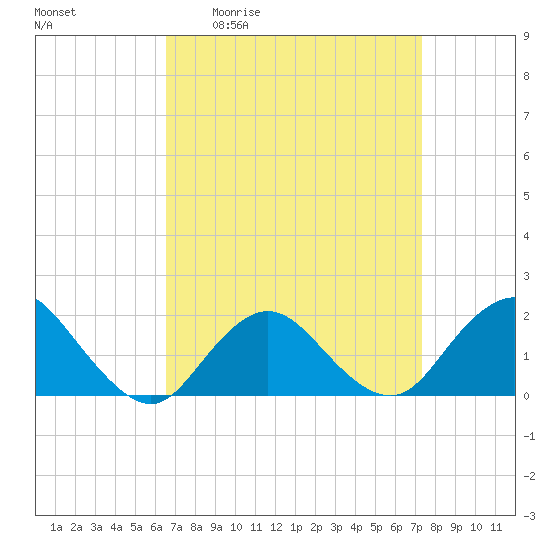 Fire Island USCG Station tide chart for Wednesday, April 2, 2025
