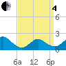Fire Island USCG Station tide chart for Friday, April 4, 2025